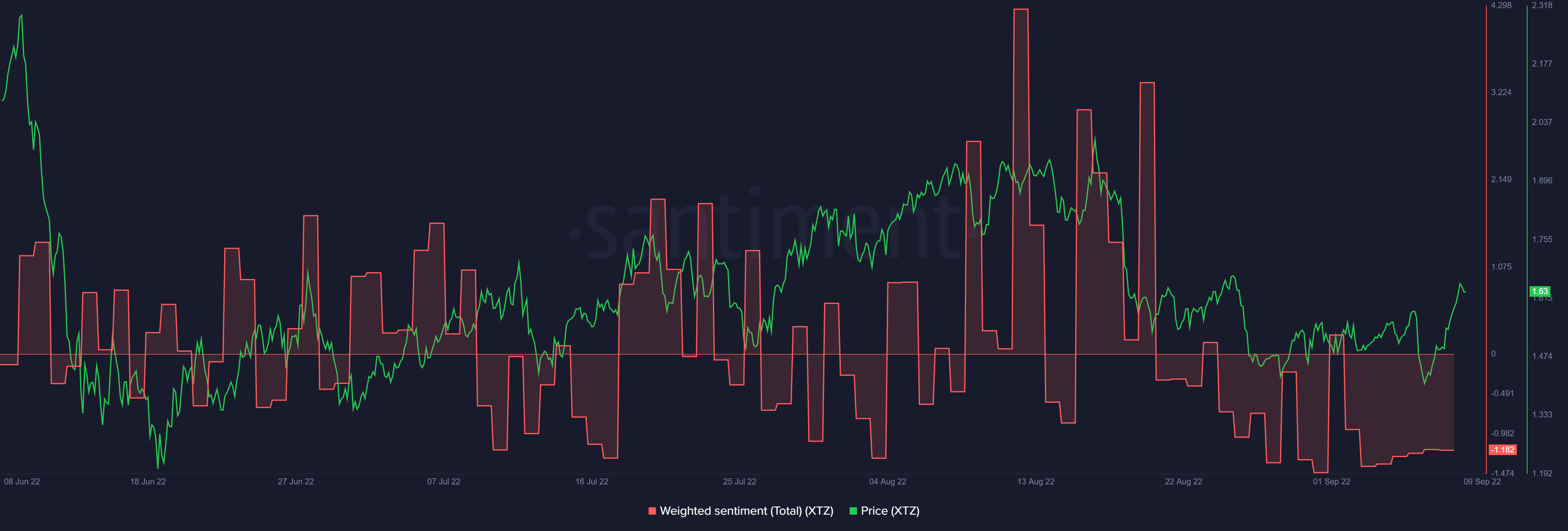 Tezos Social Weighted Sentiment